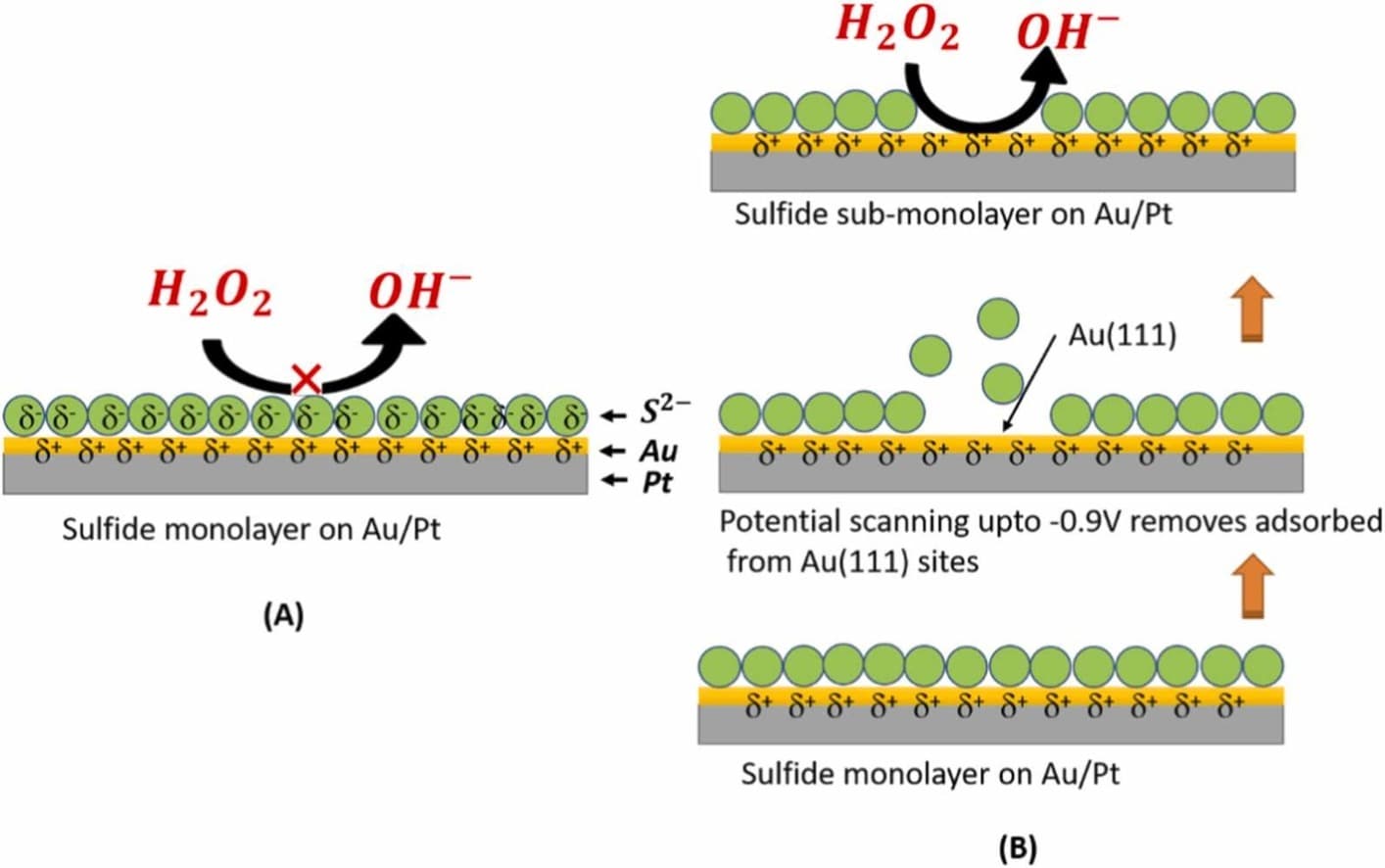 Electrocatalytic investigation of H2O2 reduction and sensing performance using sulfide modified Au/Pt electrode in alkaline medium