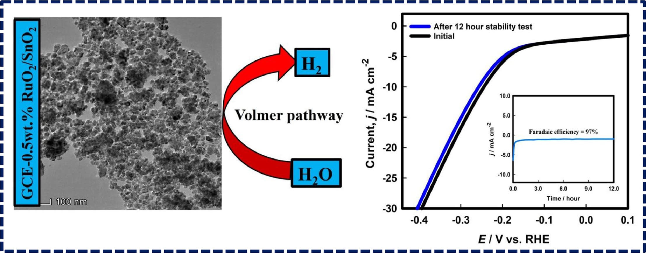 Activation of stannic oxide by the incorporation of ruthenium oxide nanoparticles for efficient hydrogen evolution reaction