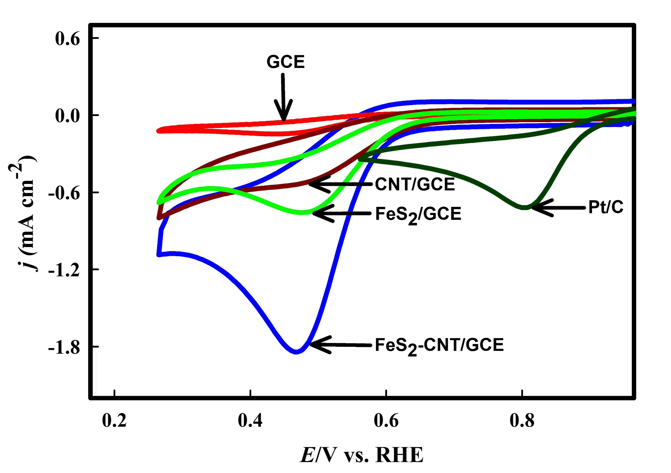 Electrocatalytic oxygen reduction reaction at FeS2-CNT/GCE surface in alkaline medium