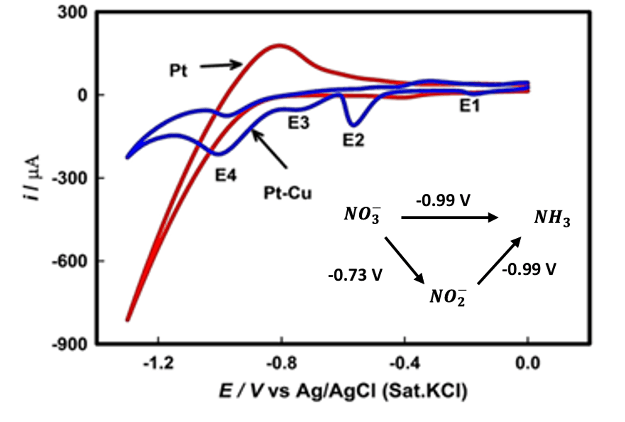 Electrocatalytic reduction of nitrate ions in neutral medium at coinage metal-modified platinum electrodes