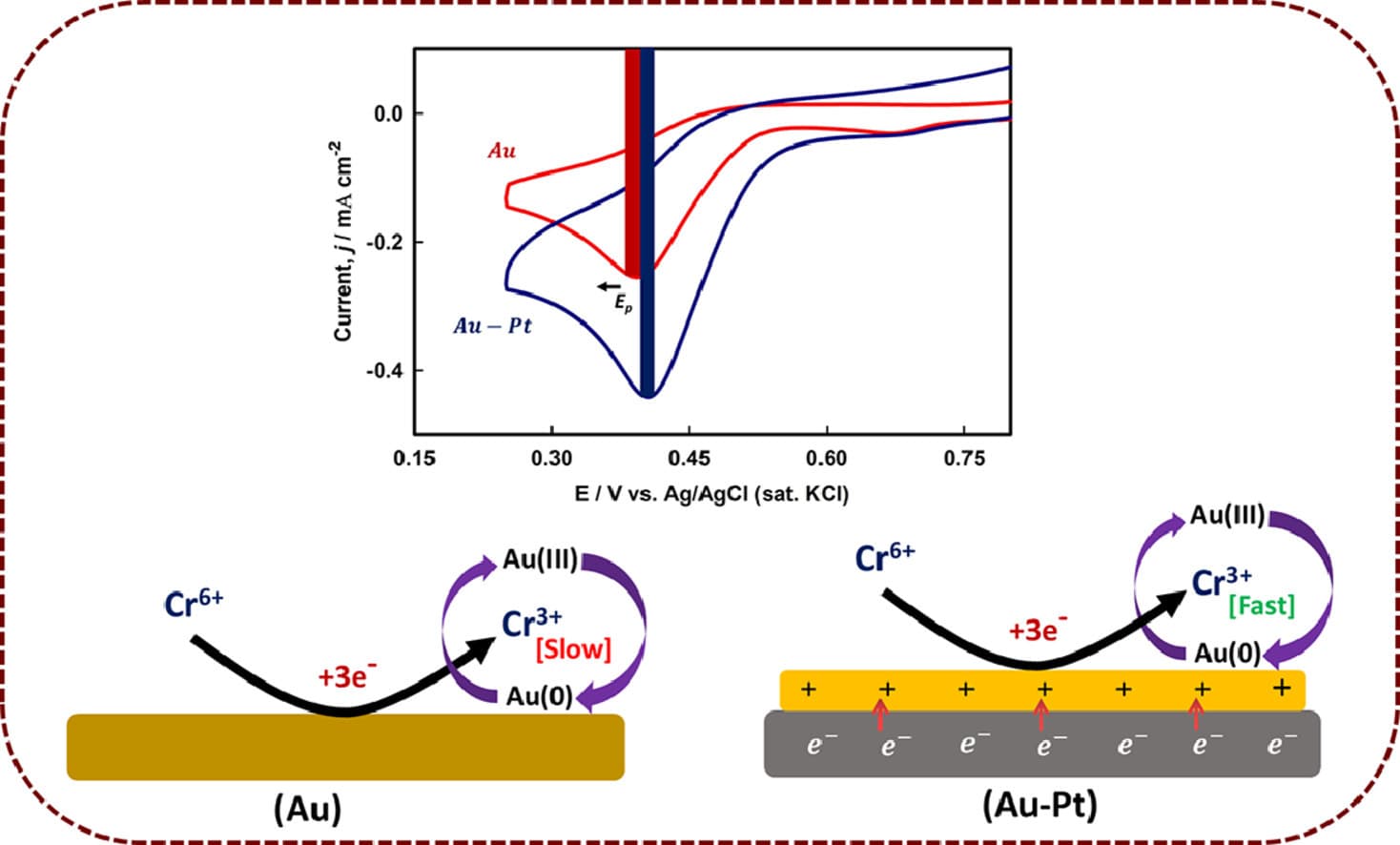 Electrocatalytic reduction of Cr(VI) on gold based electrodes in acidic medium: A systematic approach of chromium detection