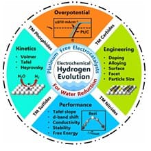 Recent Advancements in Ascribing Several Platinum Free Electro-Catalysts Pertinent to Hydrogen Evolution from Water Reduction