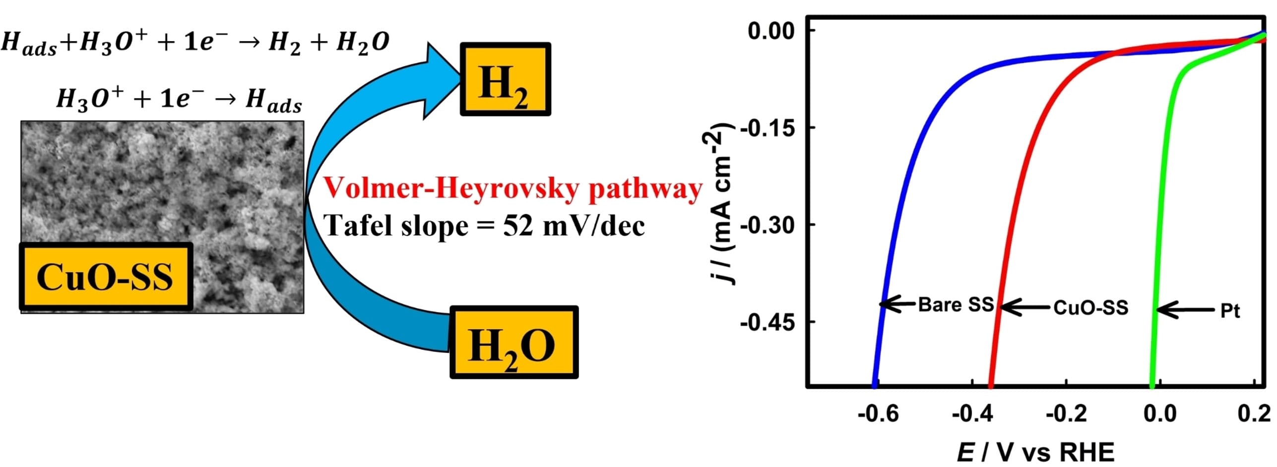 Efficient Electrocatalytic Hydrogen Evolution Reaction on CuO Immobilized Stainless-Steel Electrode Prepared by the SILAR Method