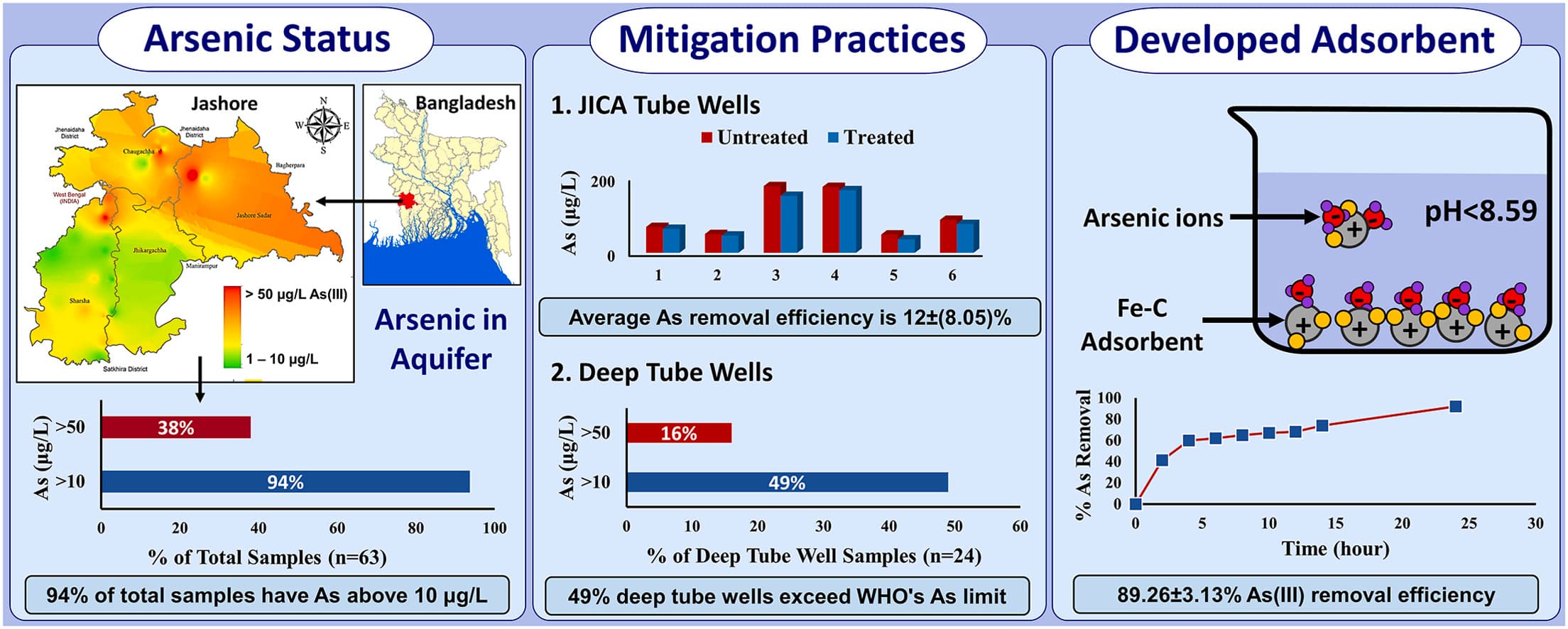 Validation of the efficiency of arsenic mitigation strategies and an approach to develop an efficient adsorbent in rural environment of southwestern region, Bangladesh