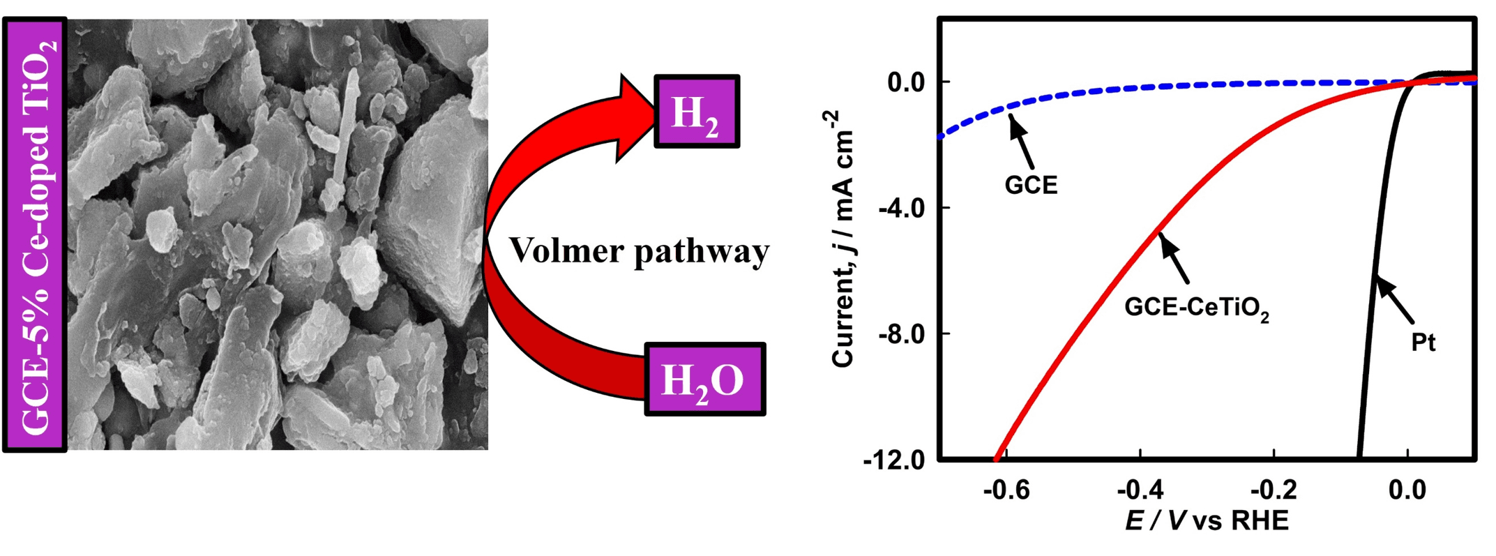 Ce-doped TiO2 fabricated glassy carbon electrode for efficient hydrogen evolution reaction in acidic medium