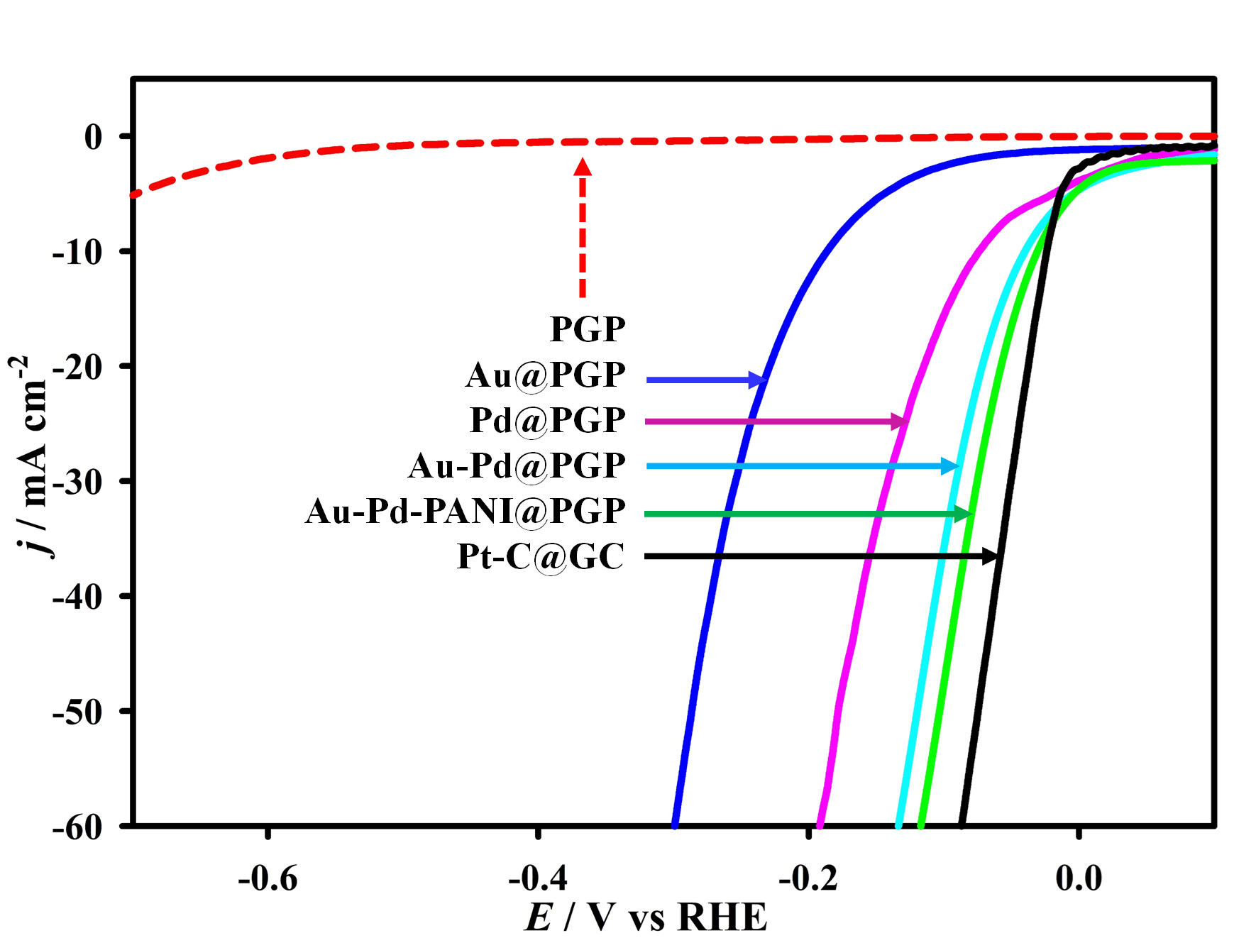 Pd-Au bimetallic thin film on polyaniline decorated graphite substrate for efficient hydrogen evolution reaction under acidic condition