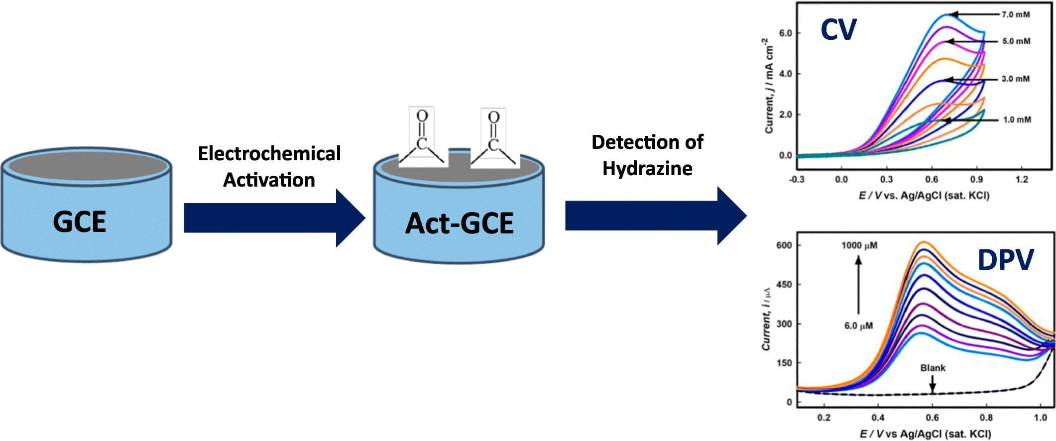 Efficient oxidation of hydrazine over electrochemically activated glassy carbon electrode surface: Kinetics and sensing performance